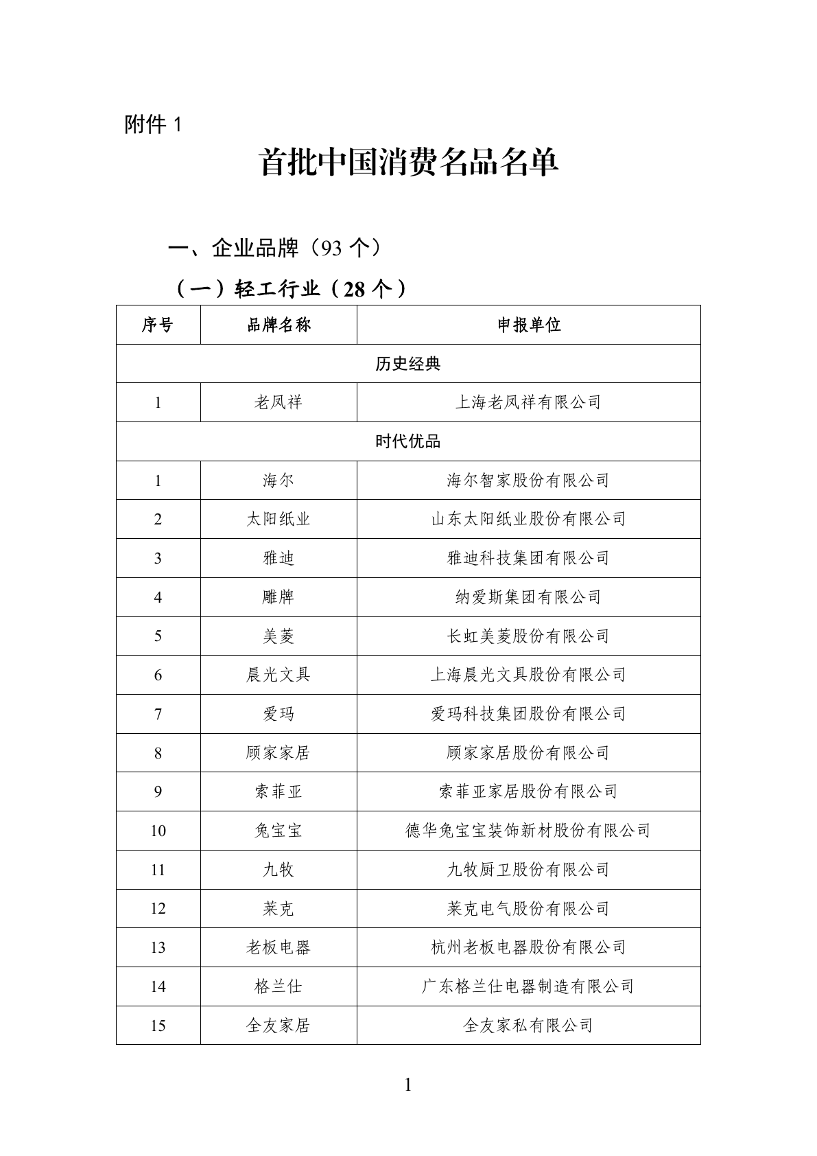 首批中国消费名品名单官方 PDF 第 1 页